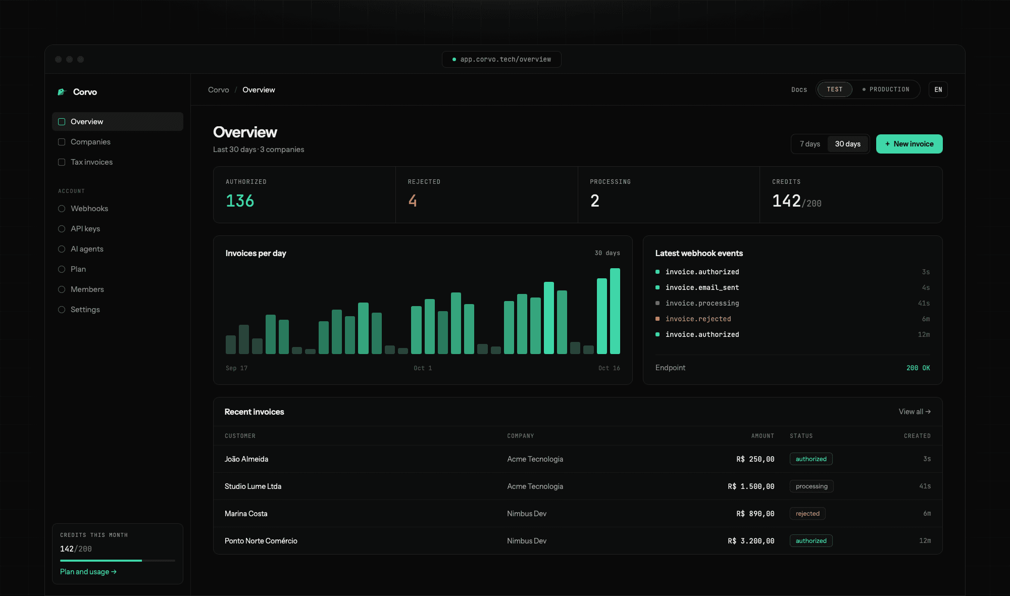 Corvo dashboard showing issued tax invoices, status and plan consumption